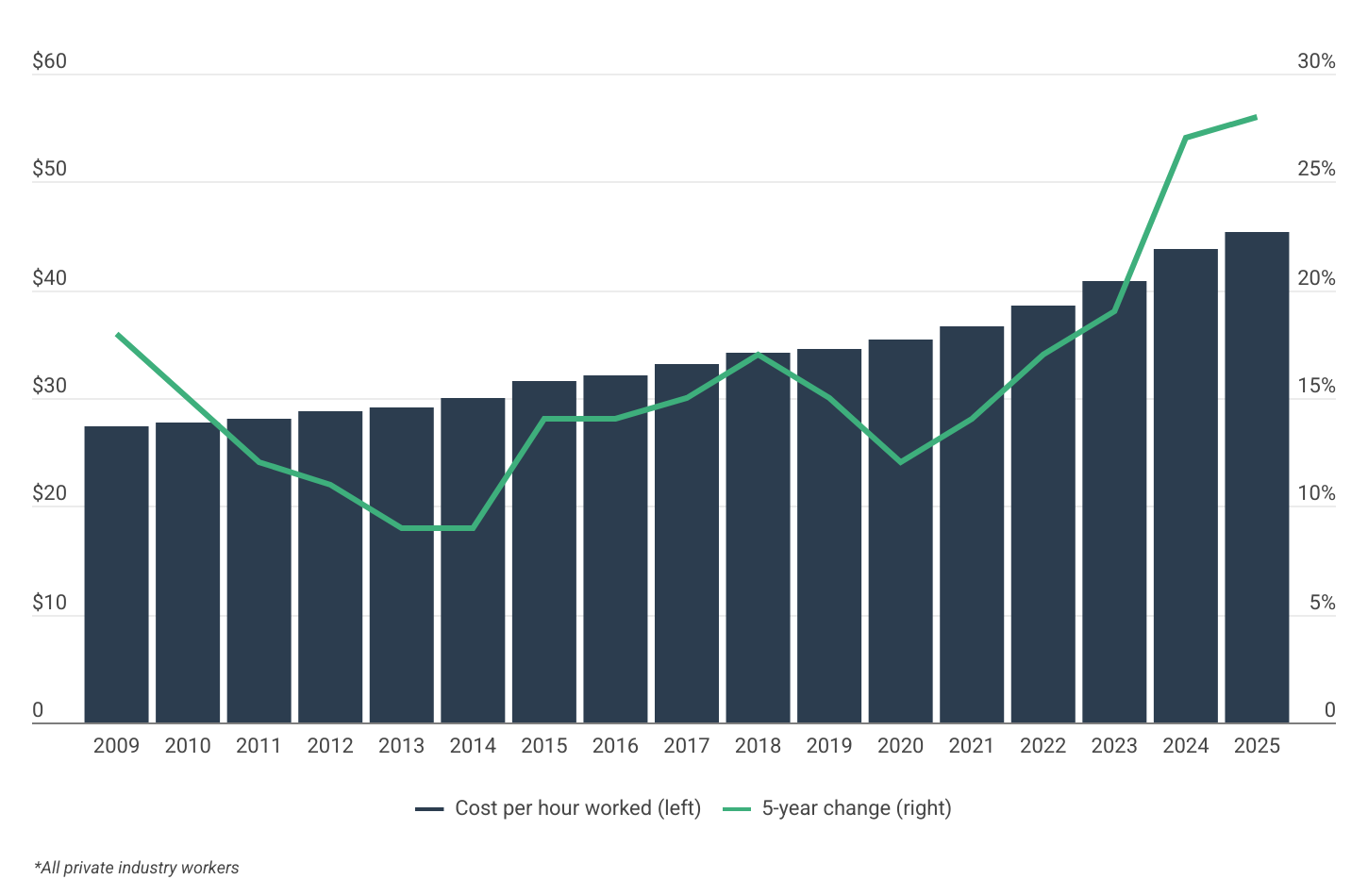 How Fast Are Employee Compensation Costs Rising?